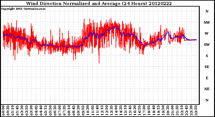 Milwaukee Weather Wind Direction<br>Normalized and Average<br>(24 Hours)