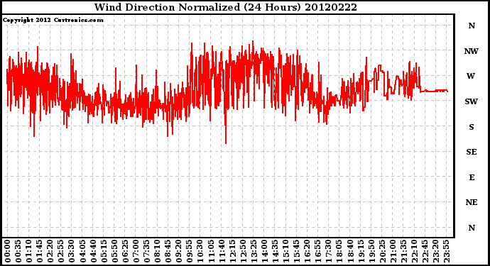 Milwaukee Weather Wind Direction<br>Normalized<br>(24 Hours)