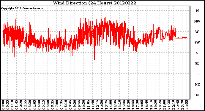 Milwaukee Weather Wind Direction<br>(24 Hours)