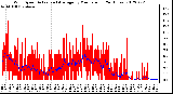 Milwaukee Weather Wind Speed<br>Actual and Average<br>by Minute mph<br>(24 Hours)