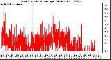 Milwaukee Weather Wind Speed<br>by Minute mph<br>(24 Hours)