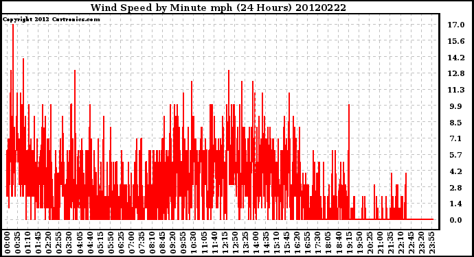 Milwaukee Weather Wind Speed<br>by Minute mph<br>(24 Hours)