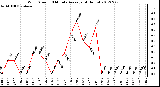 Milwaukee Weather Wind Speed<br>10 Minute Average<br>(4 Hours)