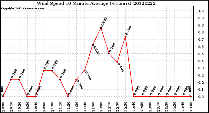 Milwaukee Weather Wind Speed<br>10 Minute Average<br>(4 Hours)