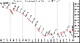 Milwaukee Weather Barometric Pressure<br>per Hour<br>(24 Hours)