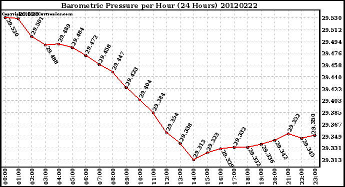 Milwaukee Weather Barometric Pressure<br>per Hour<br>(24 Hours)