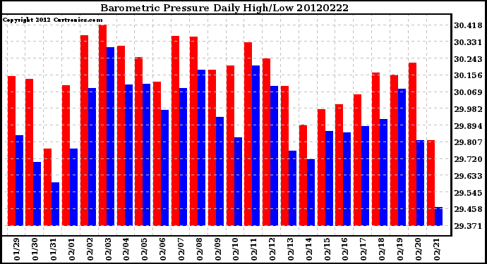 Milwaukee Weather Barometric Pressure<br>Daily High/Low