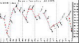 Milwaukee Weather Barometric Pressure<br>Daily High