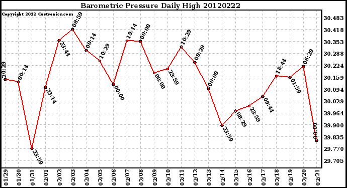 Milwaukee Weather Barometric Pressure<br>Daily High