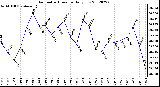 Milwaukee Weather Barometric Pressure<br>Daily Low