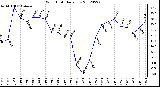 Milwaukee Weather Wind Chill<br>Daily Low