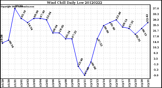 Milwaukee Weather Wind Chill<br>Daily Low