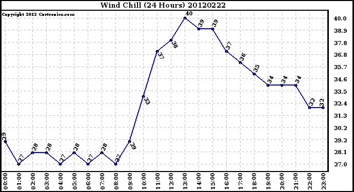 Milwaukee Weather Wind Chill<br>(24 Hours)