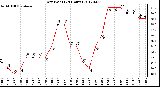 Milwaukee Weather Dew Point<br>(24 Hours)