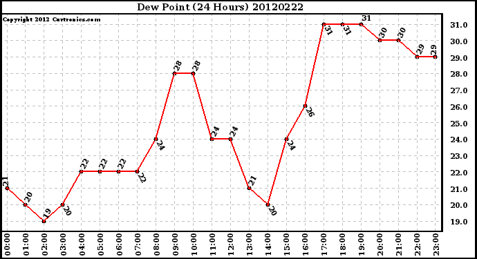 Milwaukee Weather Dew Point<br>(24 Hours)