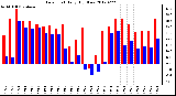 Milwaukee Weather Dew Point<br>Daily High/Low