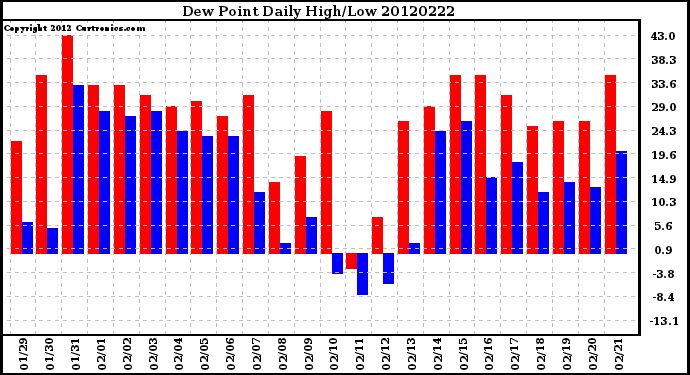 Milwaukee Weather Dew Point<br>Daily High/Low