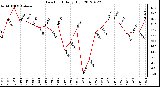 Milwaukee Weather Dew Point<br>Daily High