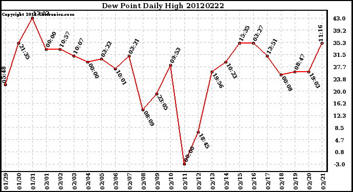 Milwaukee Weather Dew Point<br>Daily High