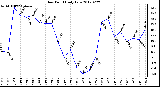 Milwaukee Weather Dew Point<br>Daily Low