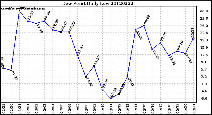 Milwaukee Weather Dew Point<br>Daily Low