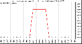 Milwaukee Weather Evapotranspiration<br>per Hour (Inches)<br>(24 Hours)