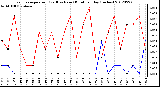 Milwaukee Weather Evapotranspiration<br>(Red) vs Rain (Blue)<br>per Day (Inches)