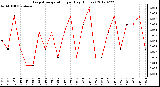 Milwaukee Weather Evapotranspiration<br>per Day (Inches)