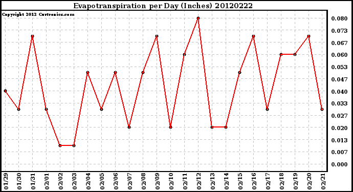 Milwaukee Weather Evapotranspiration<br>per Day (Inches)