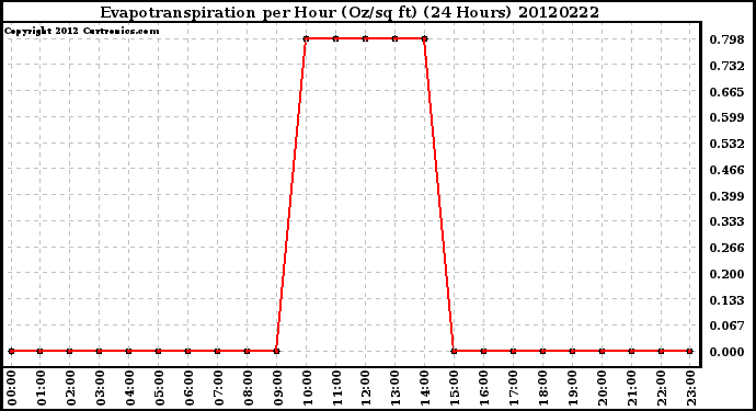 Milwaukee Weather Evapotranspiration<br>per Hour (Oz/sq ft)<br>(24 Hours)