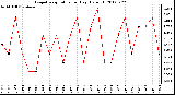 Milwaukee Weather Evapotranspiration<br>per Day (Oz/sq ft)