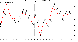 Milwaukee Weather Heat Index<br>Daily High