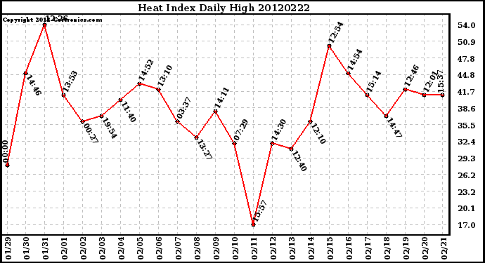 Milwaukee Weather Heat Index<br>Daily High