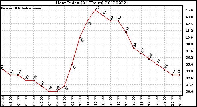 Milwaukee Weather Heat Index<br>(24 Hours)
