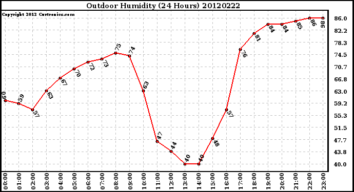 Milwaukee Weather Outdoor Humidity<br>(24 Hours)