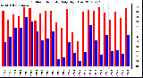 Milwaukee Weather Outdoor Humidity<br>Daily High/Low