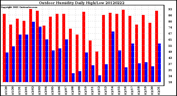 Milwaukee Weather Outdoor Humidity<br>Daily High/Low