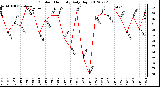 Milwaukee Weather Outdoor Humidity<br>Daily High