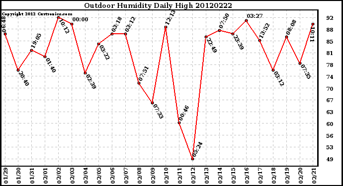 Milwaukee Weather Outdoor Humidity<br>Daily High