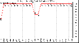 Milwaukee Weather Outdoor Humidity<br>Monthly High