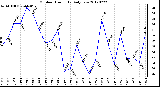 Milwaukee Weather Outdoor Humidity<br>Daily Low