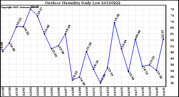 Milwaukee Weather Outdoor Humidity<br>Daily Low