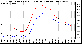 Milwaukee Weather Outdoor Temperature (Red)<br>vs Wind Chill (Blue)<br>(24 Hours)