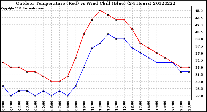 Milwaukee Weather Outdoor Temperature (Red)<br>vs Wind Chill (Blue)<br>(24 Hours)