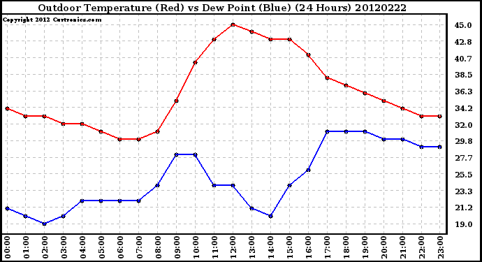 Milwaukee Weather Outdoor Temperature (Red)<br>vs Dew Point (Blue)<br>(24 Hours)