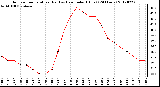 Milwaukee Weather Outdoor Temperature (Red)<br>vs Heat Index (Blue)<br>(24 Hours)