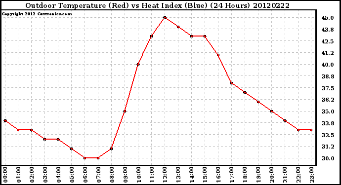 Milwaukee Weather Outdoor Temperature (Red)<br>vs Heat Index (Blue)<br>(24 Hours)