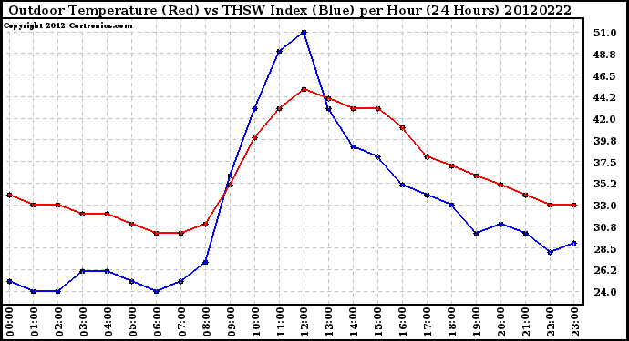 Milwaukee Weather Outdoor Temperature (Red)<br>vs THSW Index (Blue)<br>per Hour<br>(24 Hours)