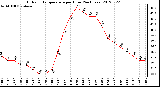 Milwaukee Weather Outdoor Temperature<br>per Hour<br>(24 Hours)