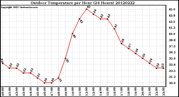 Milwaukee Weather Outdoor Temperature<br>per Hour<br>(24 Hours)